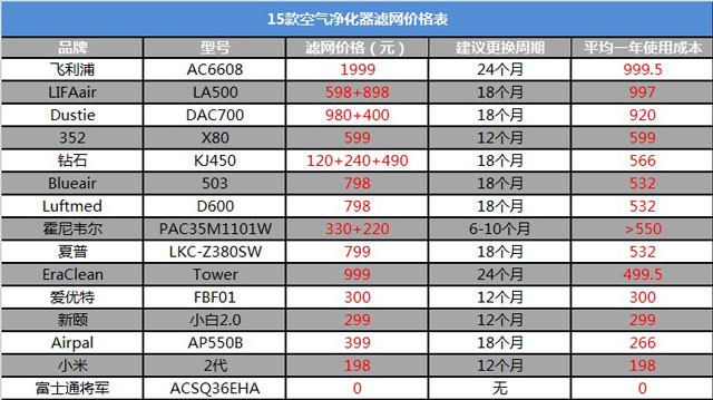 實(shí)測(cè)15款空氣凈化器濾網(wǎng)價(jià)格表