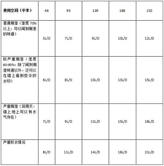 除濕機(jī)加濕器的原理是什么，南北差異應(yīng)該買哪個？