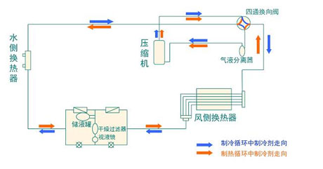 全面簡析風(fēng)冷模塊機(jī)組（原理、結(jié)構(gòu)、熱回收及安裝要點(diǎn)）