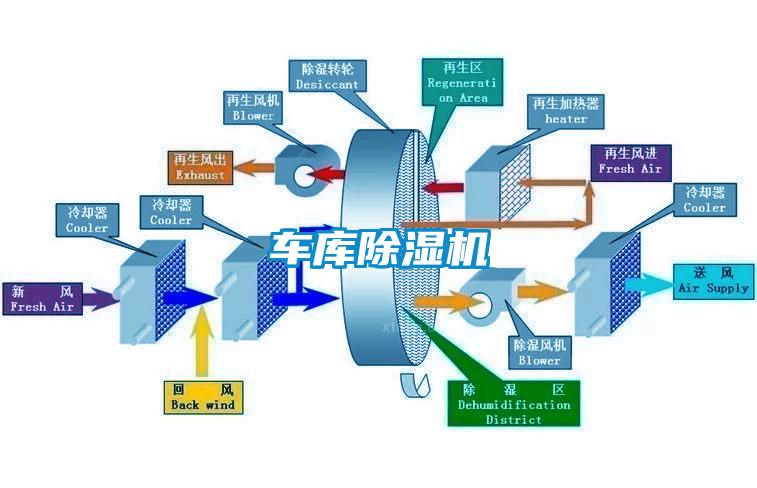 車庫除濕機(jī)