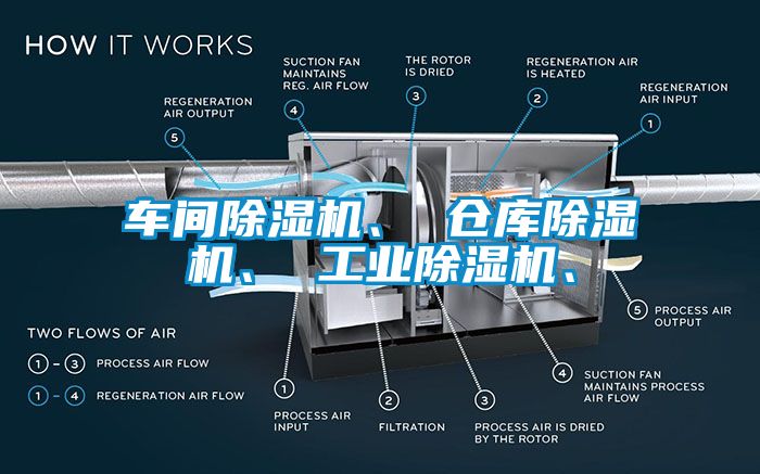 車間除濕機、 倉庫除濕機、 工業(yè)除濕機、