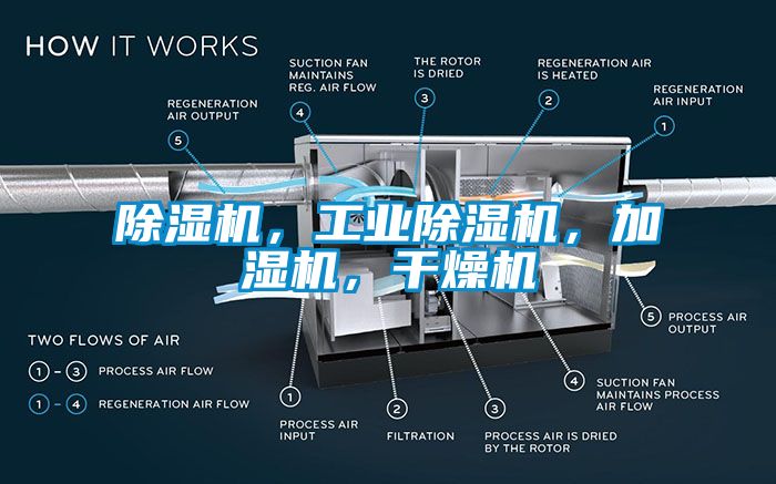 除濕機(jī)，工業(yè)除濕機(jī)，加濕機(jī)，干燥機(jī)